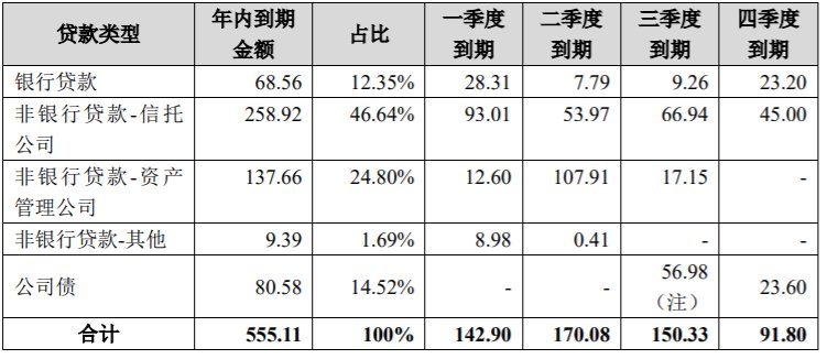 信托公司|泰禾集团债务逾期超270亿,近20家信托公司踩雷