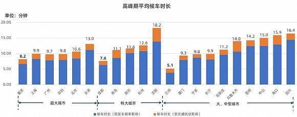 发布|大数据告诉你各城市什么出行方式最顺畅，二季度交通状况报告发布