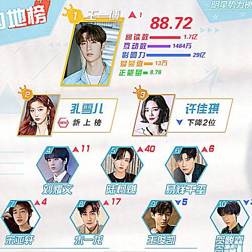  成员|内地明星势力榜排名，王一博重回第1，TFBOYS三个成员却只进了俩