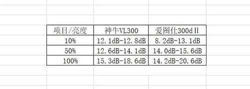  拍摄|神牛VL300，一款专业视频拍摄常亮补光灯