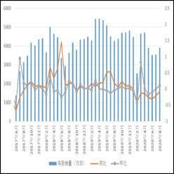  鸡蛋|上海中期：鸡蛋旺季不旺 供应压力继续压制蛋价