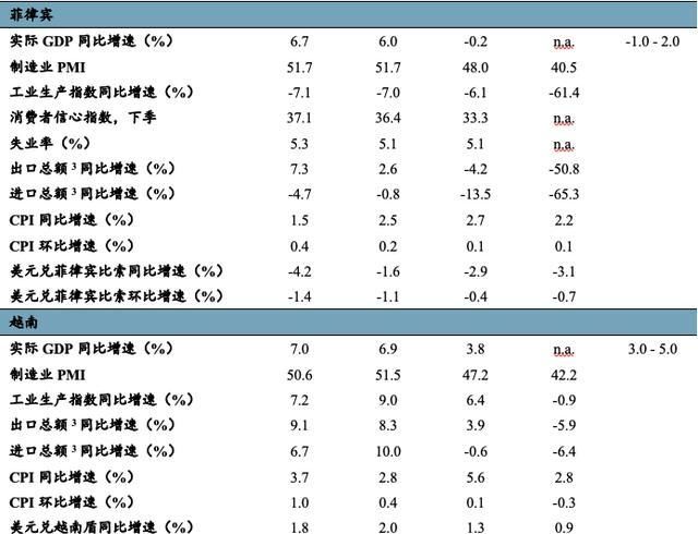 季度|「全球宏观经济季度报告 · 东盟韩国」经济有望触底回升