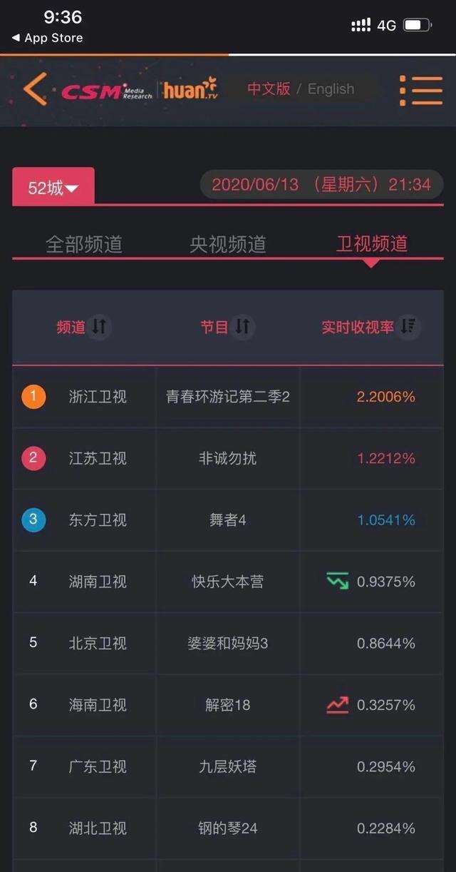  庆祝|《青游2》溜肖战后收视率暴跌，不发大字报不庆祝，真香打脸现场