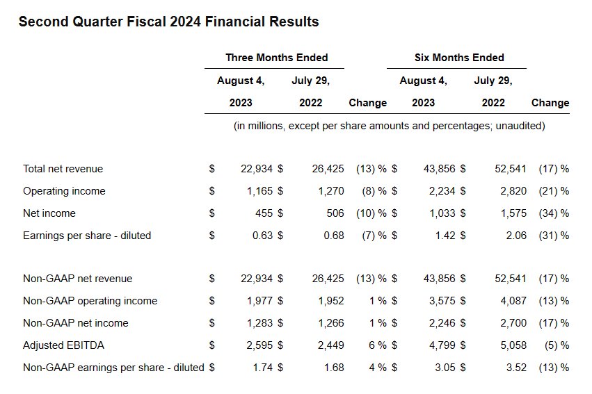 戴尔 2024 上半财年营收同比下滑 17%，净利润下滑 34%