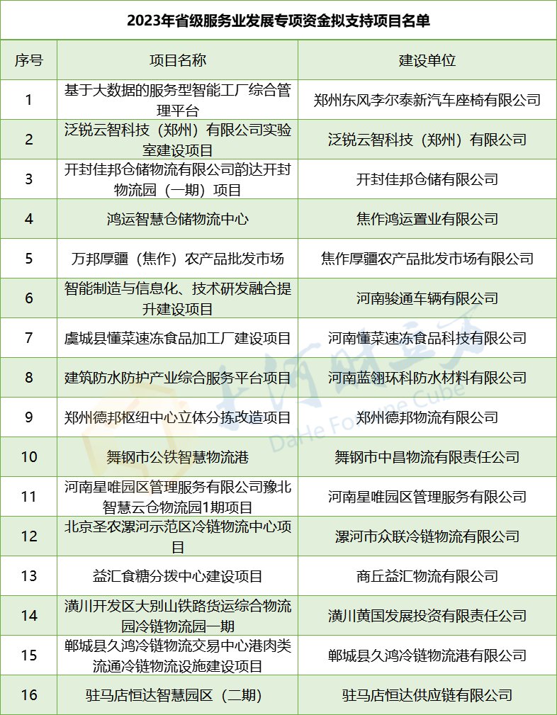 河南公示16个省级服务业发展专项资金拟支持项目 | 名单