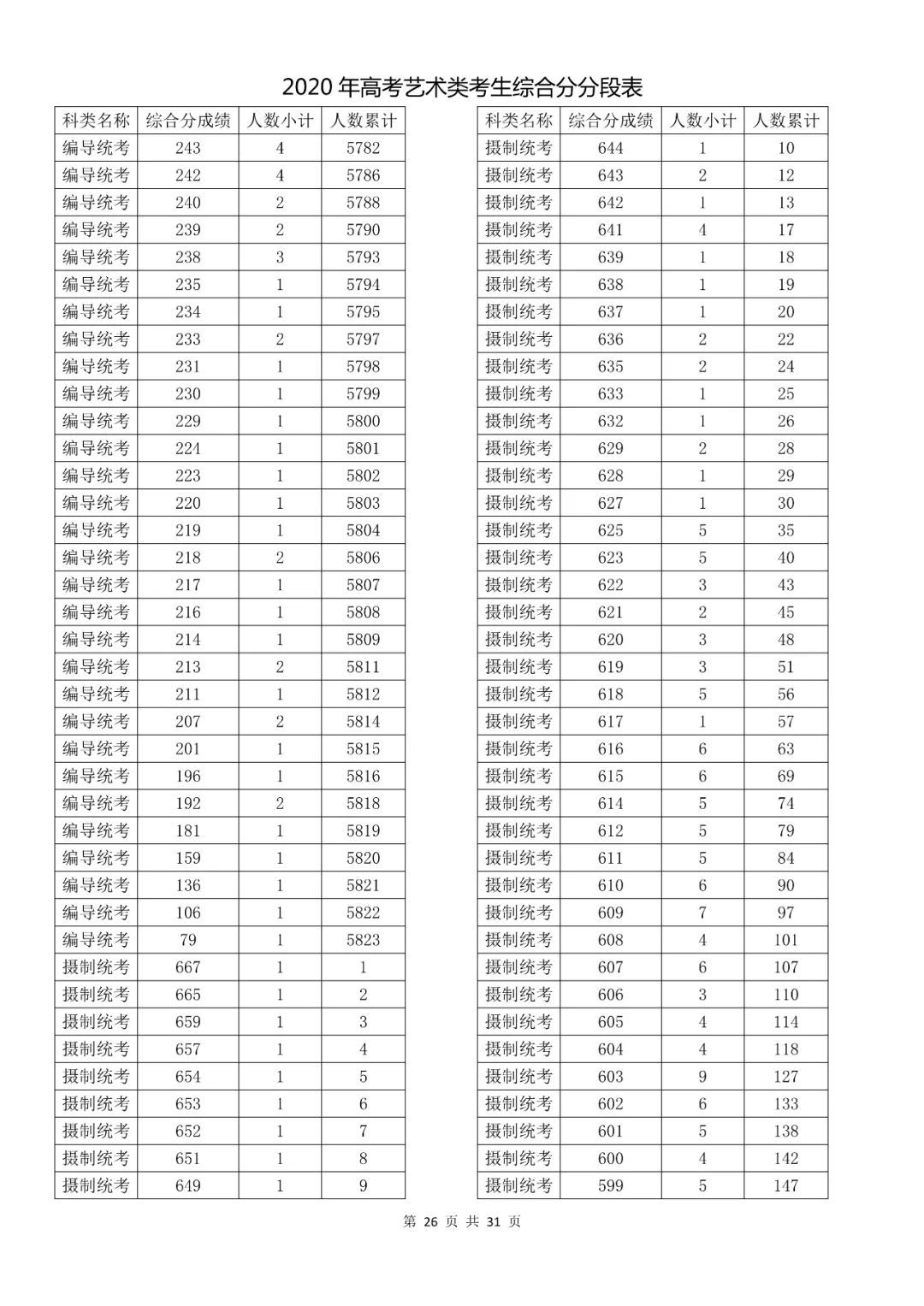  成绩|速看！2020高考艺术类、体育类及单独考试招生综合分（成绩）分段表出炉！