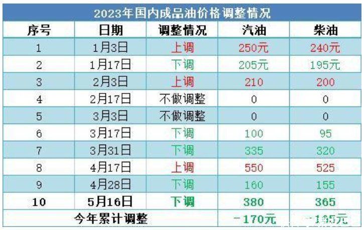 油价“大变脸”！5月19日，调价后92/95号汽油、生猪价格，啥情况