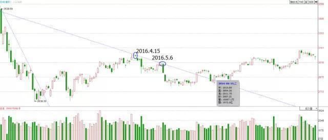  破翻|万次实盘交易的箴言：股票起涨之前，都会出现“破翻底”形态