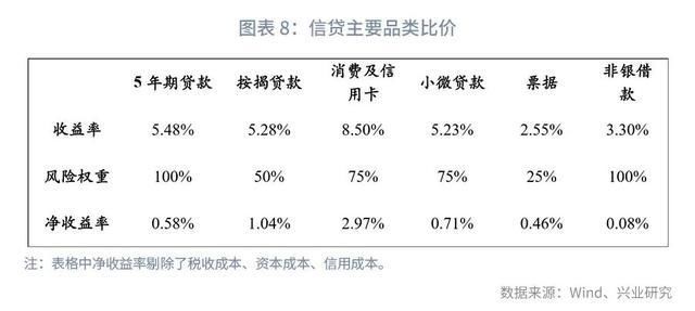  贷款同比|银行资产配置观察第19期：信贷业务年中回顾与展望