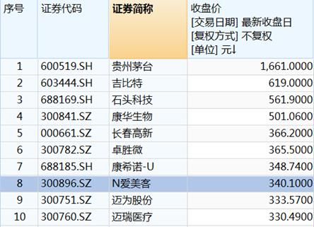 毛利|中1签狂赚11万!医美巨头首秀火了,毛利碾压茅台,股价冲进A股前十!