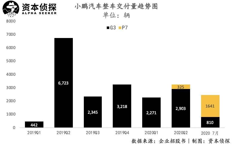  小鹏|腹背受敌的小鹏汽车路在何方？