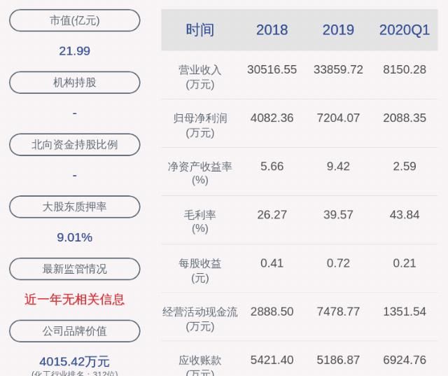  美思德|美思德：2020年半年度净利润约4117万元，同比增加19.86%