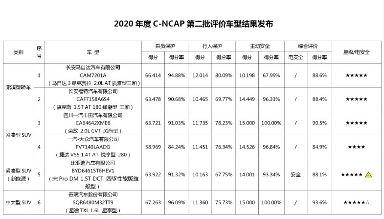 帕萨特|还不如帕萨特！大众又一新车“折戟”碰撞测试，还是次顶配车型