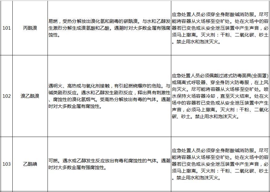 汛期|淀山湖安全课堂丨汛期来了!哪些化学品遇水就反应?起火怎么办?这份清单写全了