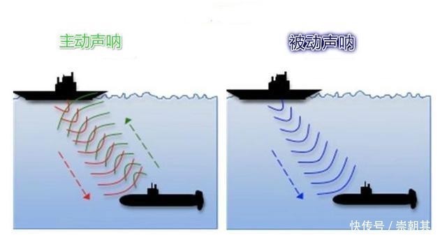 潜艇|能观六路 可听八方，潜艇水下“顺风耳”——声呐系统面面观