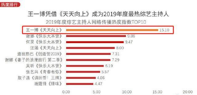  遥遥领先|2019年度综艺主持人排名：芒果台成最大赢家，王一博遥遥领先