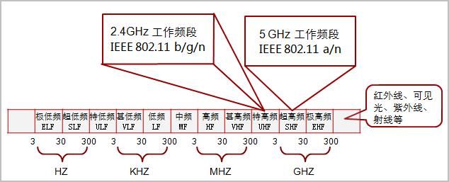 信道|WLAN科普，定义、基本架构、射频、信道和标准协议