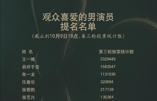  保得住|金鹰奖声明清理刷票行为，赵丽颖重回第一，宋茜桂冠保得住吗？