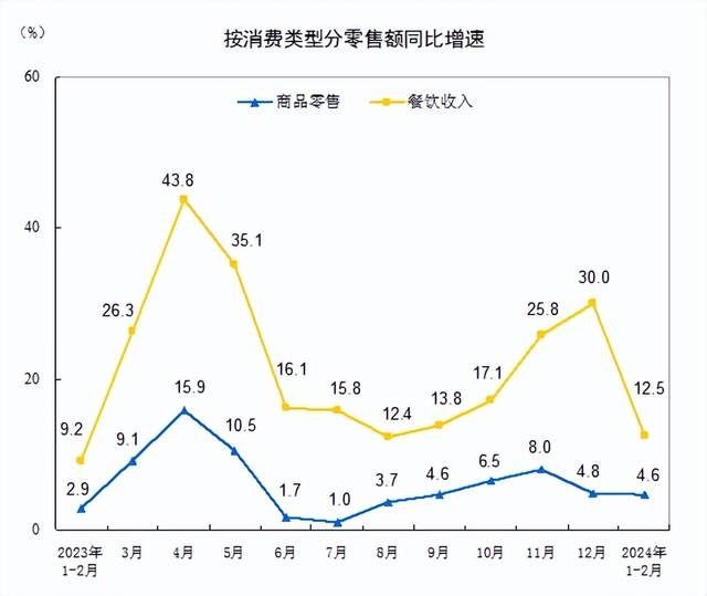 国家统计局：1-2月社会消费品零售总额81307亿元，同比增长5.5%