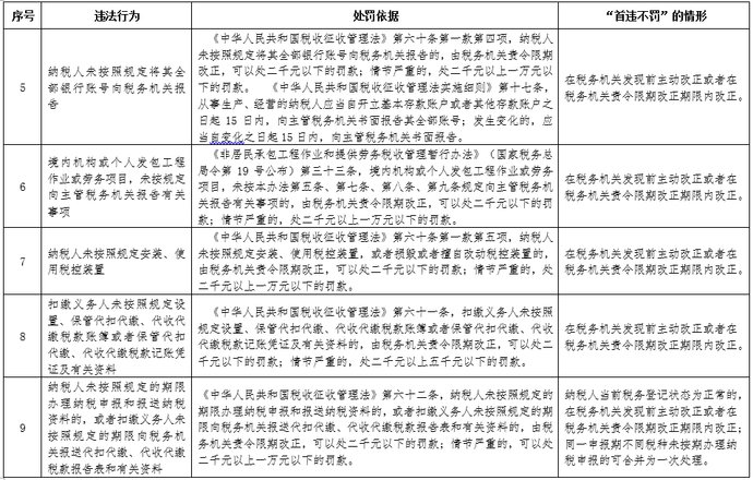 施行|8月1日起施行，长三角区域税务轻微违法行为“首违不罚”清单公布