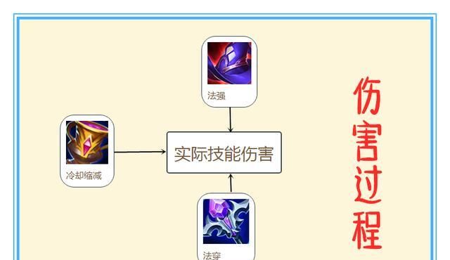 属性|冰心一出，游戏结束？不，冷却缩减属性并没有你想的那么重要
