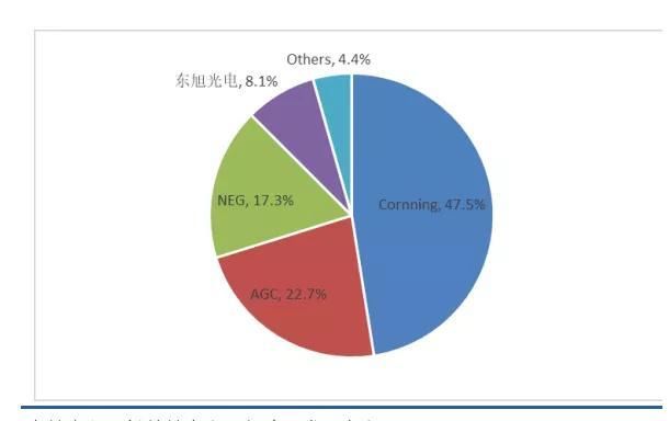  格局|玻璃盖板产业链，竞争格局如何？