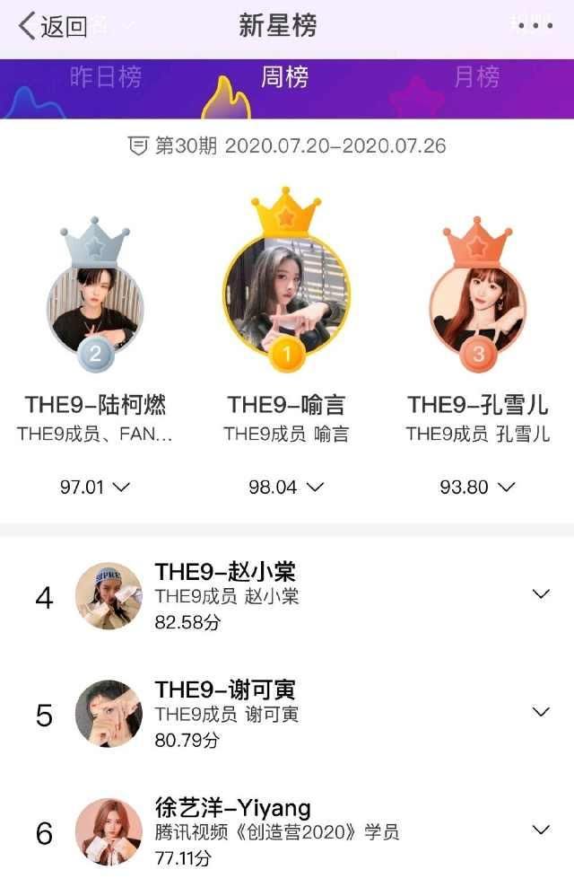  THE9|THE9霸占明星势力新星榜，创造营排名最高的是没有出道的她