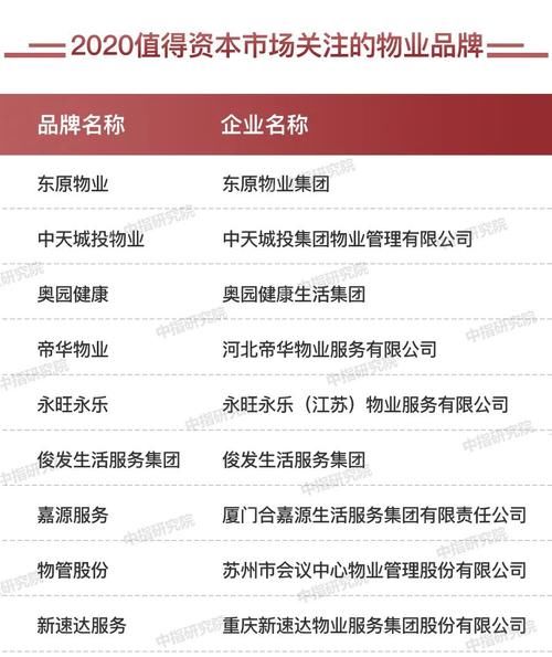 中国|2020中国房地产服务品牌排行榜