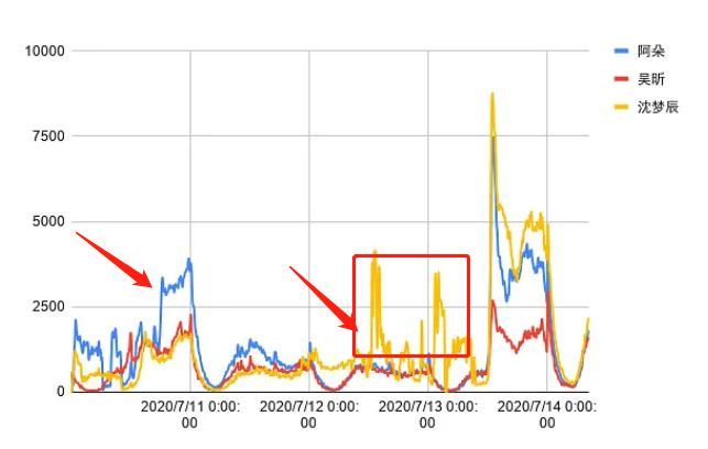  打架|《浪姐》复活赛神仙打架，沈梦辰吴昕名列前茅，网友质疑数据太水