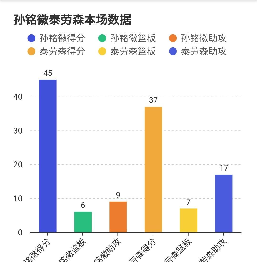  连续|广厦惨败福建，孙铭徽上演CBA个人英雄，难敌三驾马车齐头并进！
