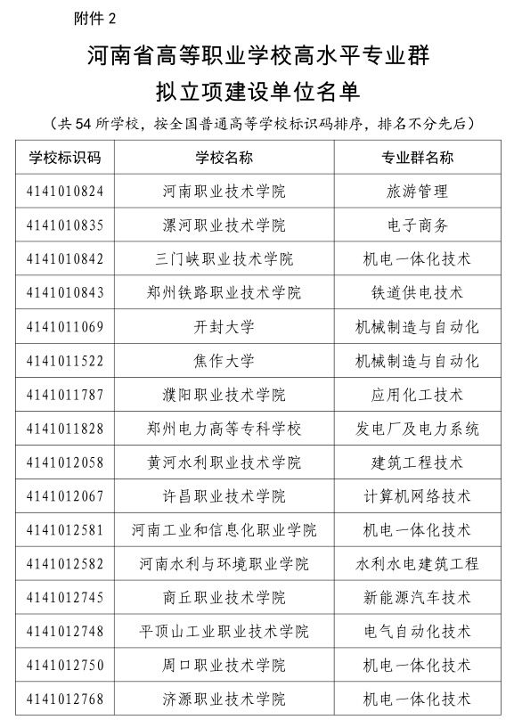 公示|河南省高水平高职学校和高水平专业建设工程建设单位名单公示!