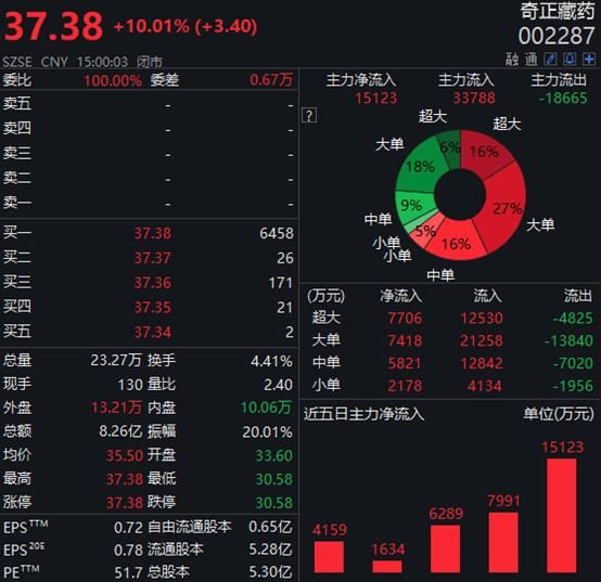 刺激|太刺激!30分钟地天板,高管套现,又冲涨停了