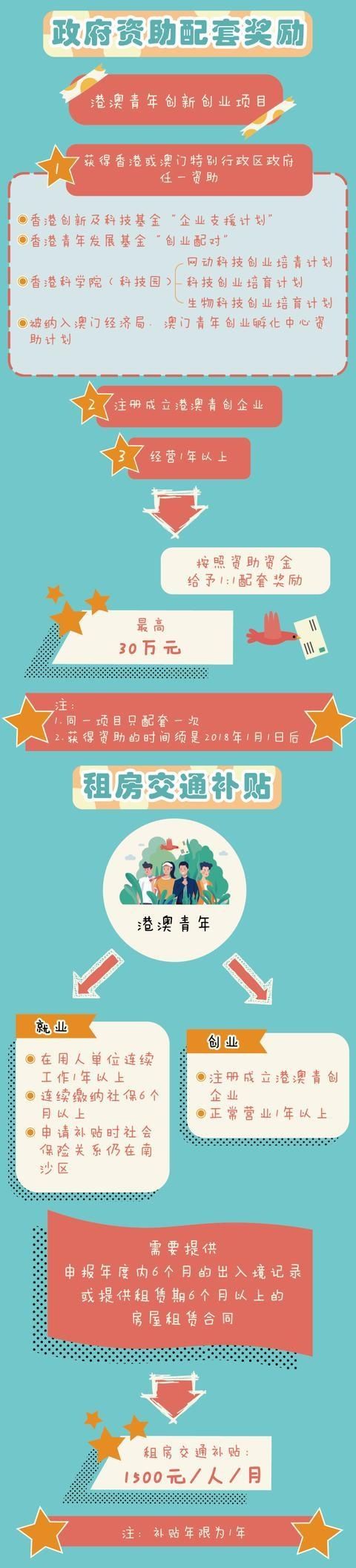 港澳|奖励补贴多多!一图看懂南沙区《港澳青创30条》