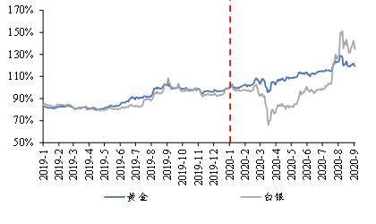 展望|深度解读 | 有色金属2020年半年报业绩综述及展望：水涨船高，全面改善
