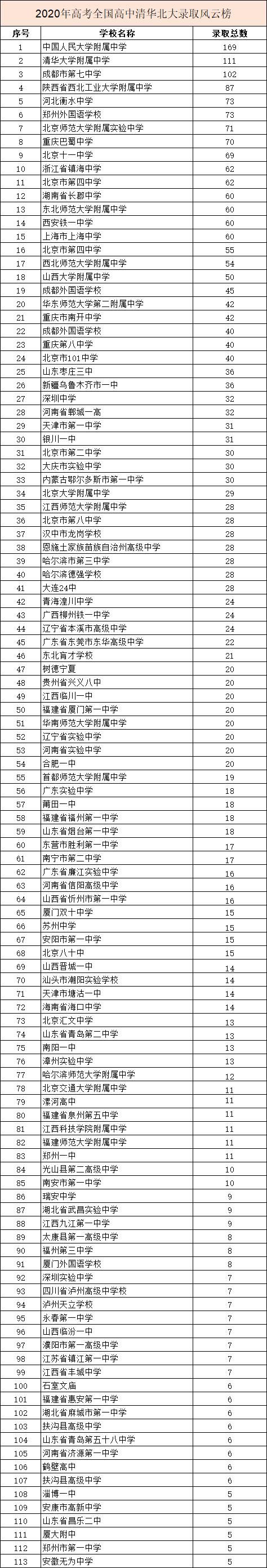 北大的录取|2020、2019全国高中清北录取排行榜来啦！