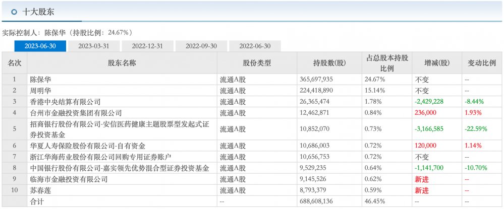 机构关注华海药业增长方法论：有公募减持，15.6亿元定增仍待审核