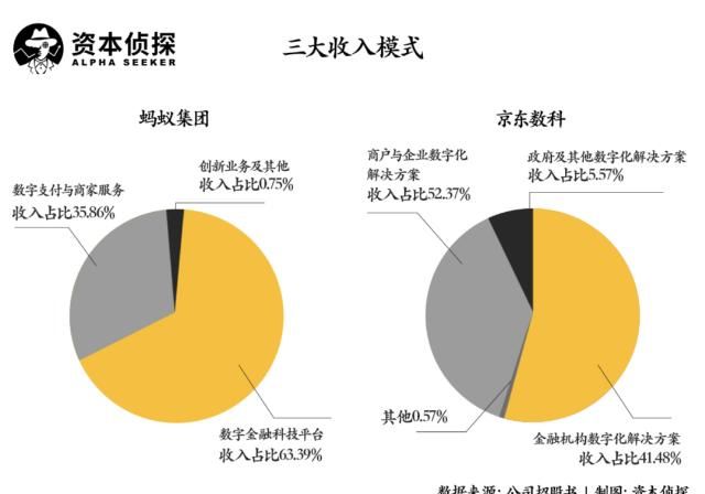 解决方案|详解京东数科招股书:和蚂蚁走的是截然不同的路
