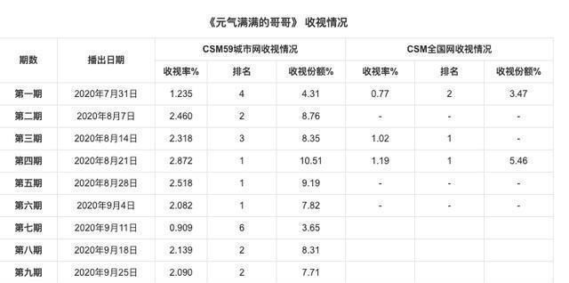  生活|《元气满满的哥哥》：10位明星，10种不同的生活方式