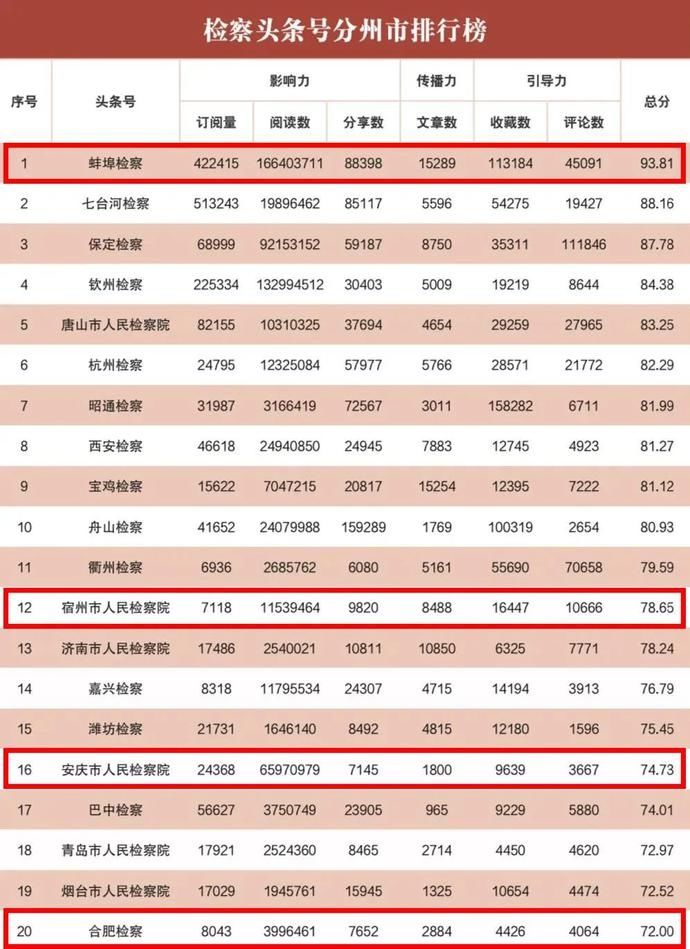  山检察位列第|全国前五！2020年上半年“互联网+检察”新媒体指数排行榜发布