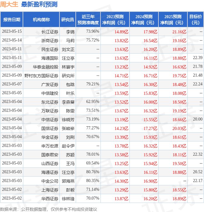 周大生：5月29日接受机构调研，国盛证券、MILLENNIUM PARTNERS等多家机构参与