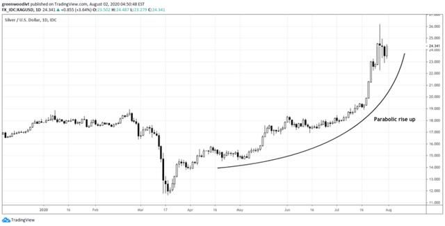 回调|期金破2000美元/盎司大关急剧回落 白银陷入短期回调