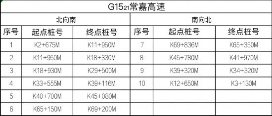 路交通安全|江苏高速公路全路网启用区间测速设备