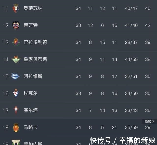 希望|西甲积分榜:4-1!巴萨大胜保争冠希望,武磊主队5连败降级在望