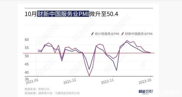 10月财新中国服务业PMI微升至50.4