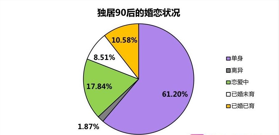 独居|独居生活很惨？超四成90后表示“真香”