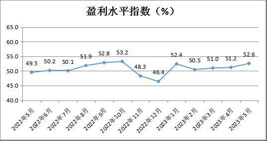 中国商业联合会：5月份中国零售业景气指数(CRPI)为51.1% 连续5个月保持在荣枯线以上