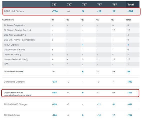  客户|波音今年上半年订单惨淡：商用飞机净取消323架