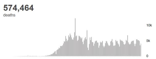 确诊|世卫组织:全球新冠肺炎确诊病例超过1315万例