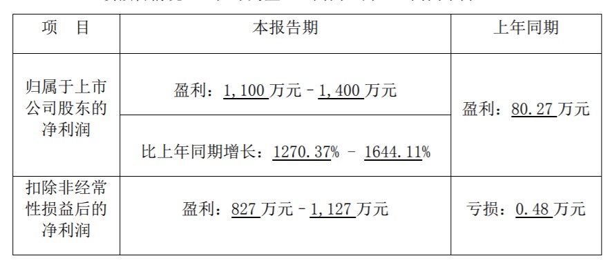 广哈通信：预计上半年净利润同比增长1270％-1644％