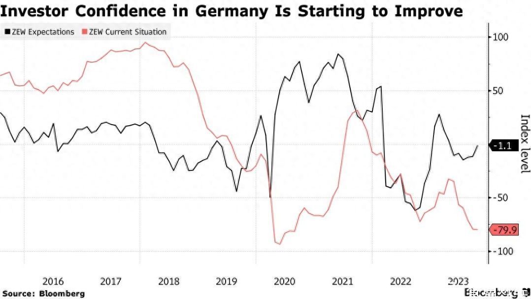 随着利率达到峰值 德国投资者信心连续第三个月改善